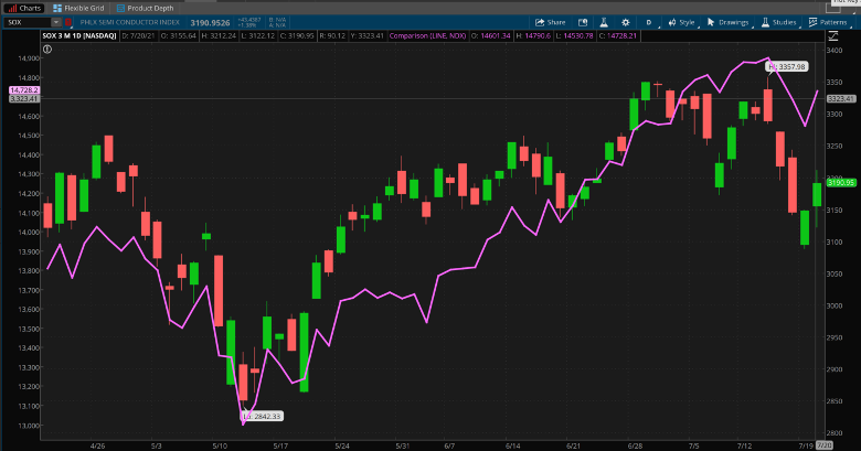 SOX And NASDAQ 100 Combined Chart.