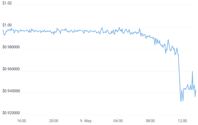 Terra/USD Price Chart.