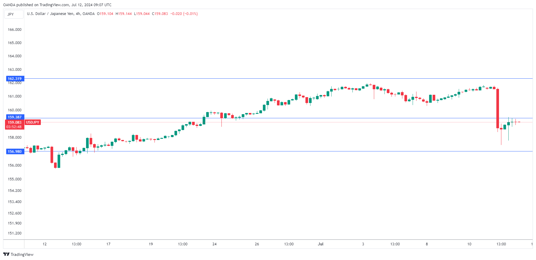 USD/JPY 4h Chart