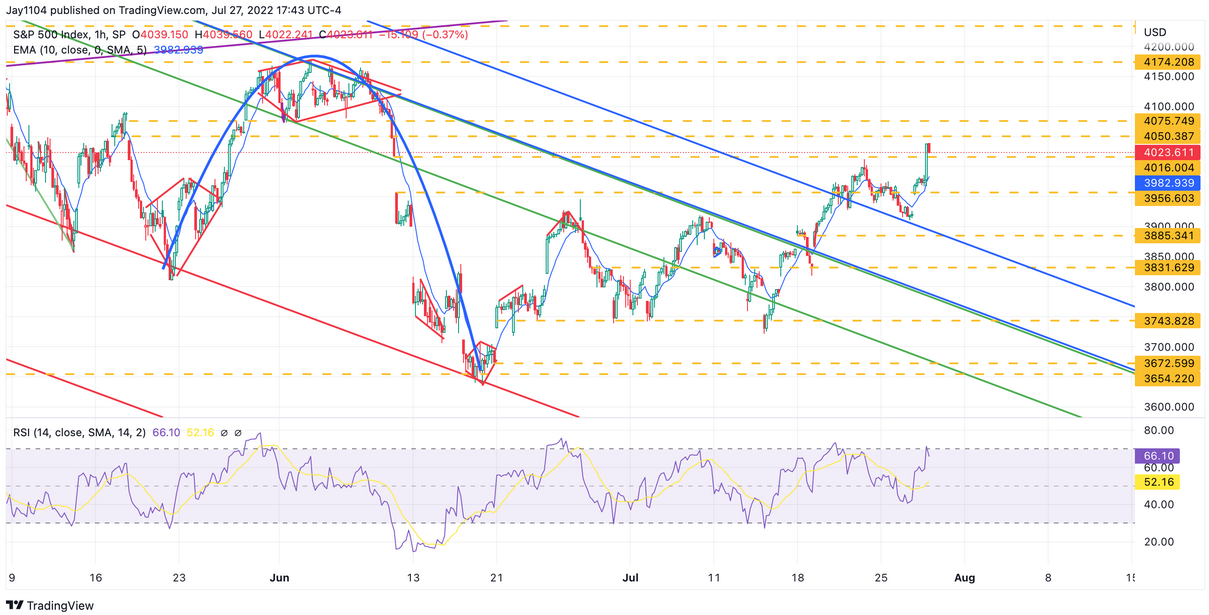 S&P 500 Endeksi 1 Saatlik Grafik