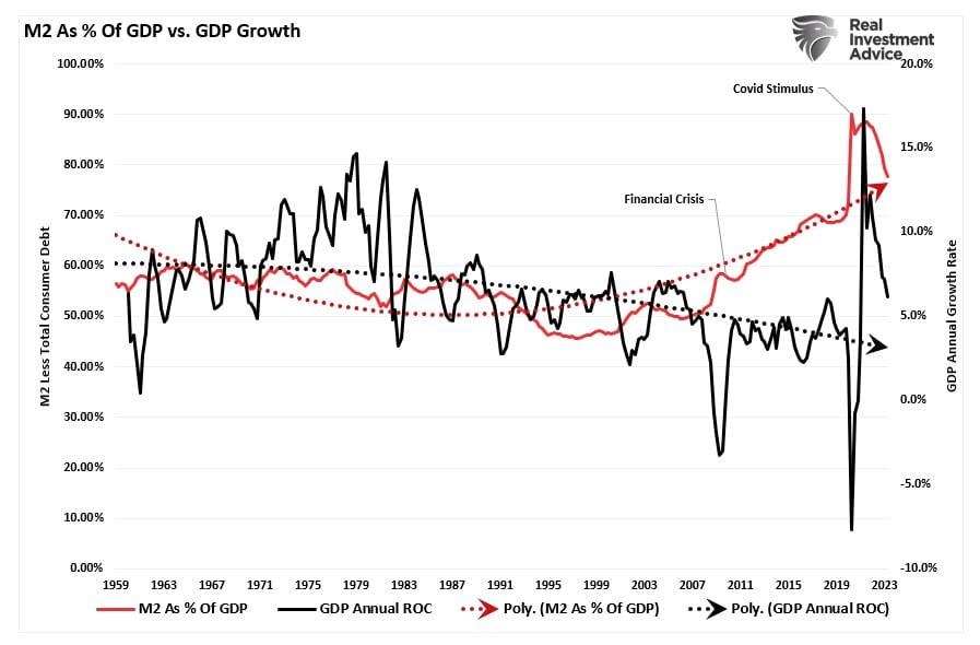 M2 as % of GDP