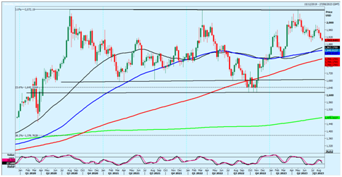 Gold Weekly Chart