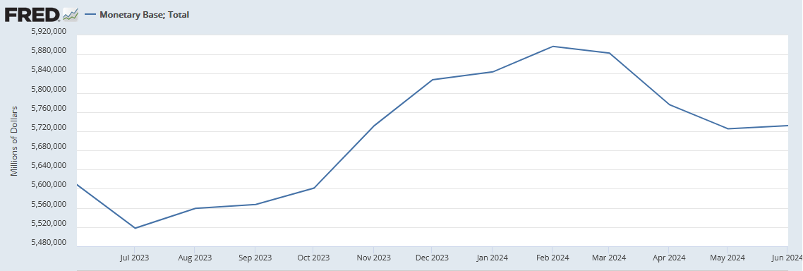 Total Monetary Base