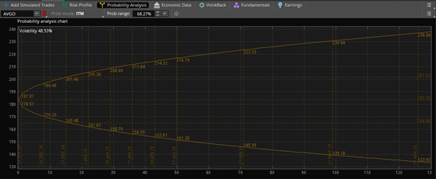 AVGO Price Chart