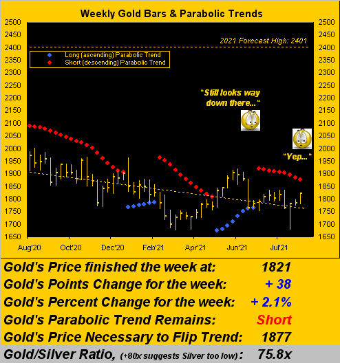 Gold Weekly Bars & Parabolic Trends