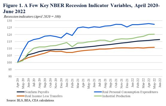 Key NBER Recession Indicator Variables