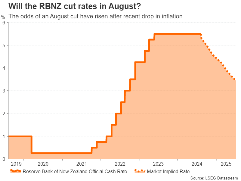 RBNZ Rate Cut Probabilities