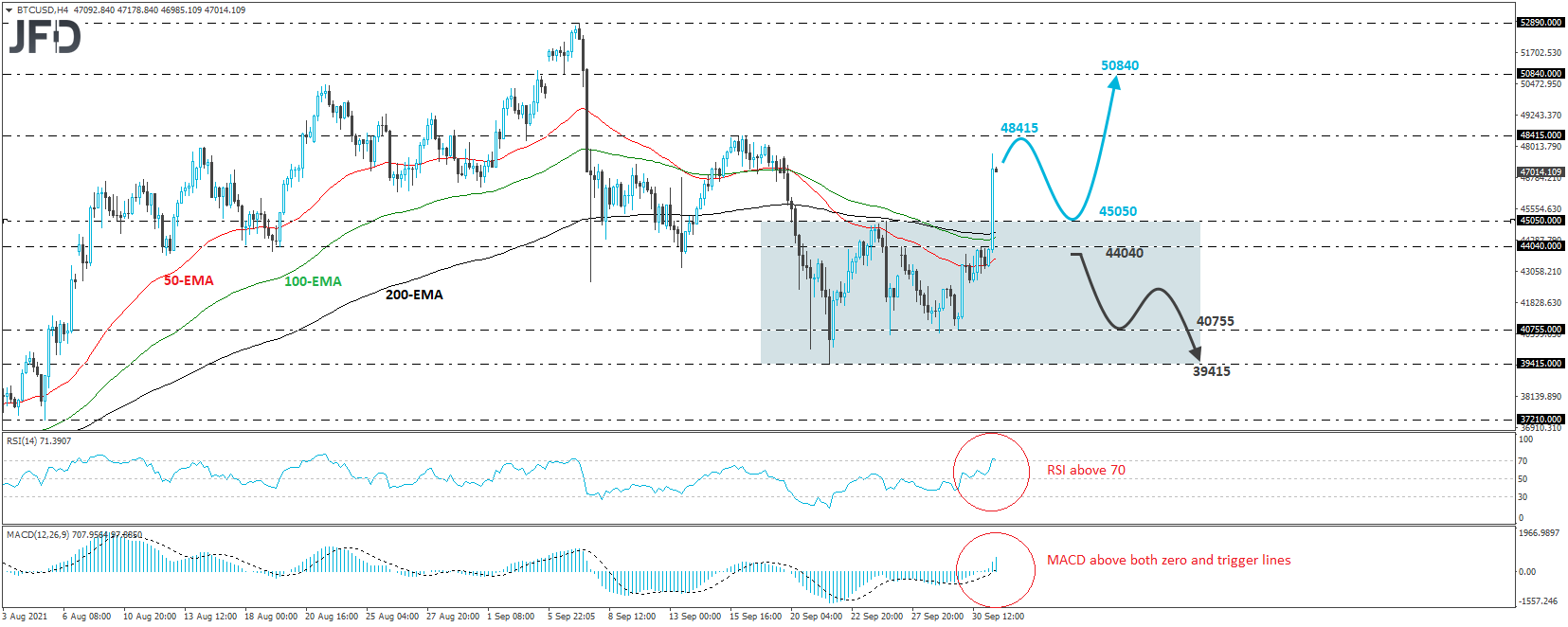 Bitcoin BTC/USD 4-hour chart technical analysis