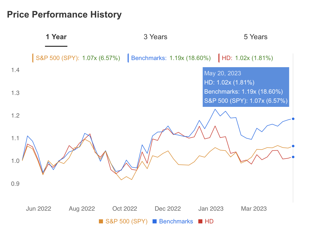 Price Performance History