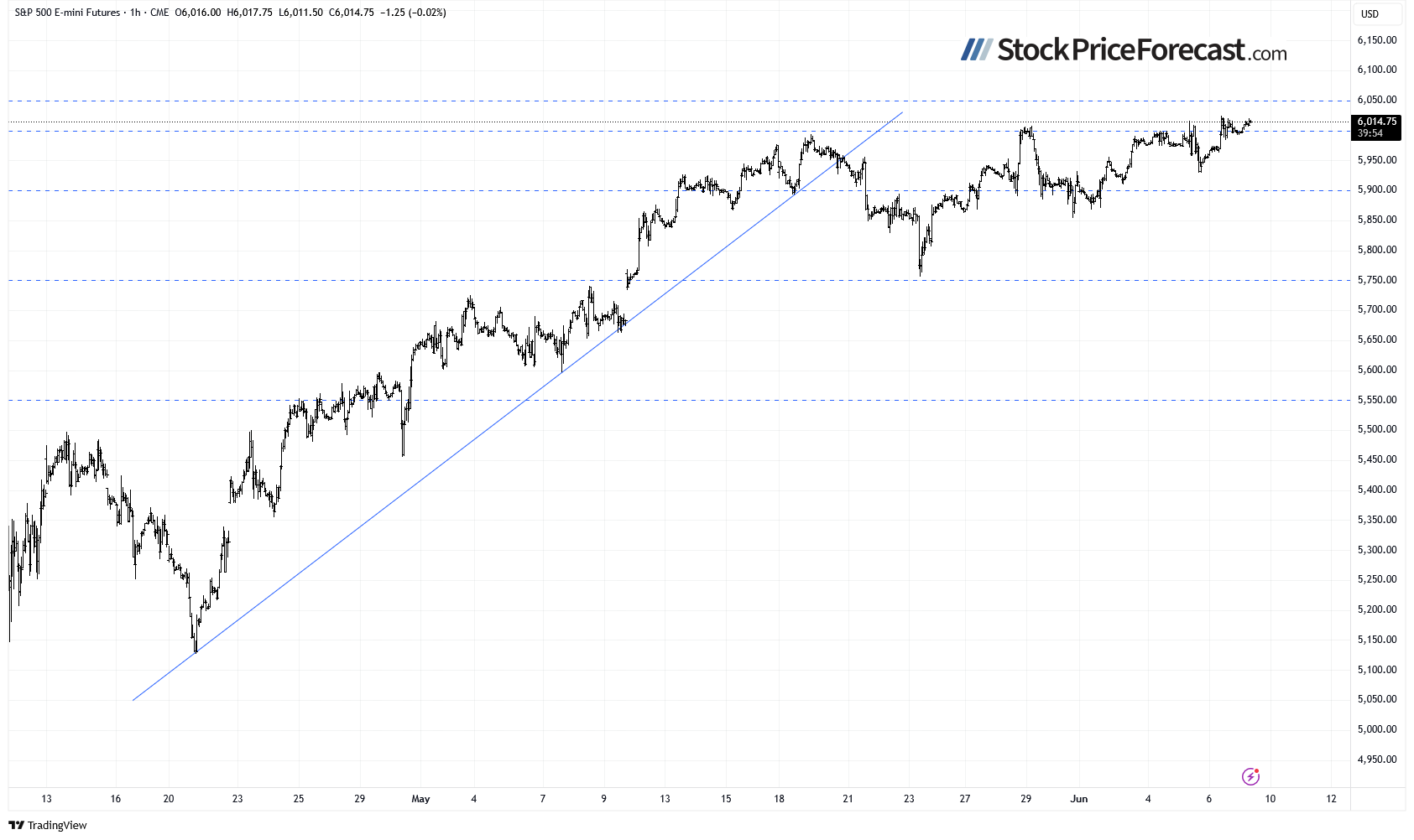 S&P 500 Futures-1-Hour Chart