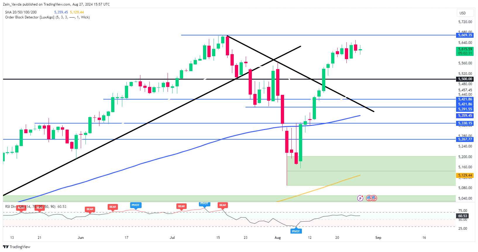 S&P 500-Daily Chart