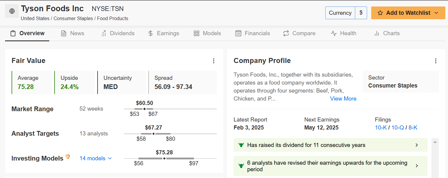 Tyson Foods Fair Value