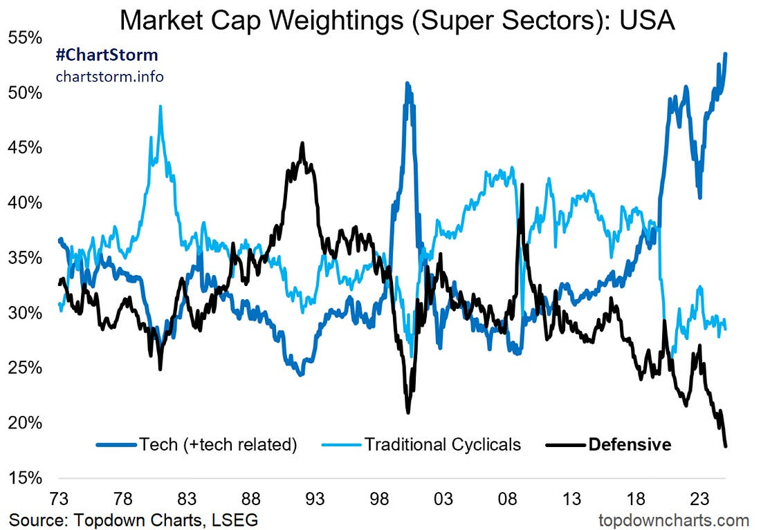 Market-cap Weightings