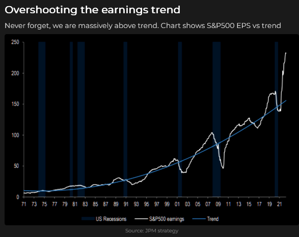 S&P 500 EPS vs Trend