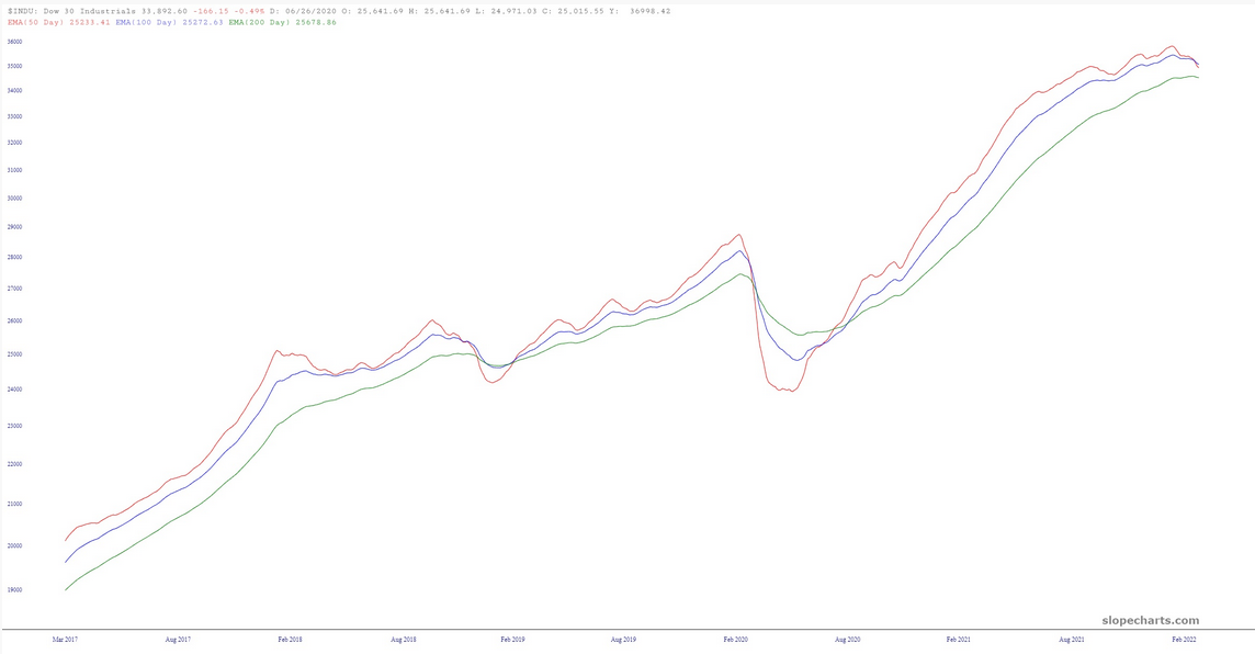 Dow Jones 30 Industrials Chart