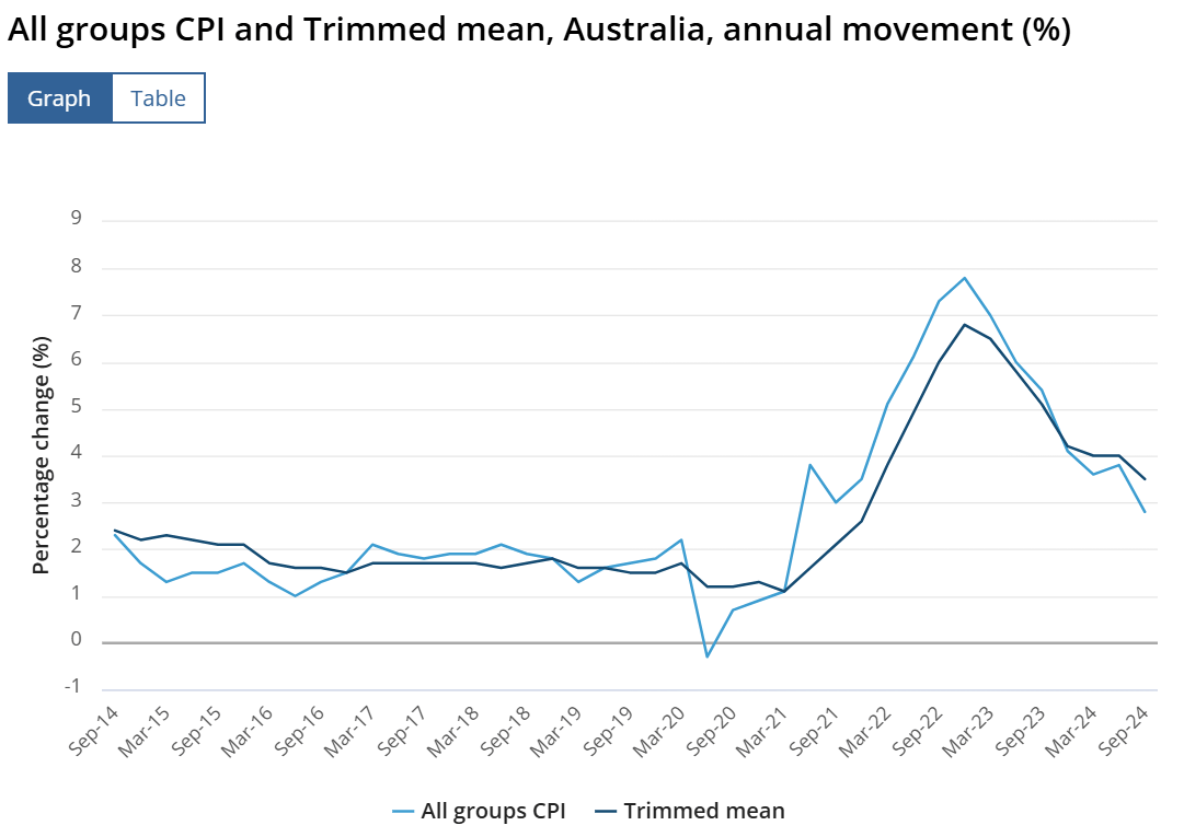 Australia CPI Chart