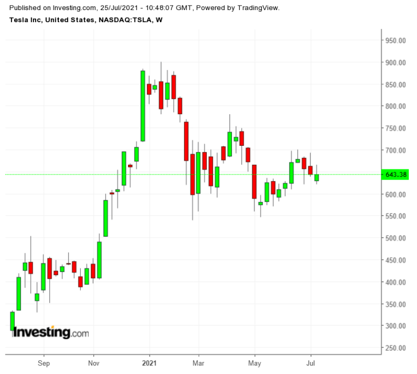 TSLA Weekly TTM