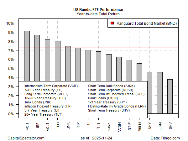 US Bonds ETF Performance