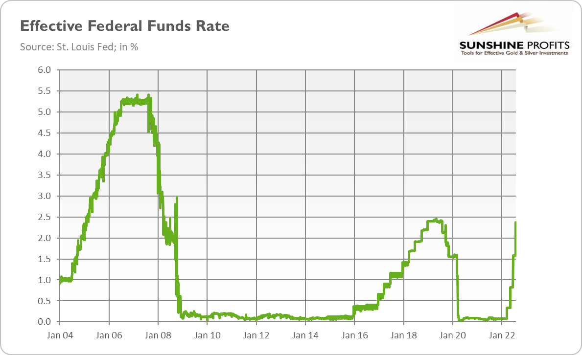 Effective Federal Funds Rate 