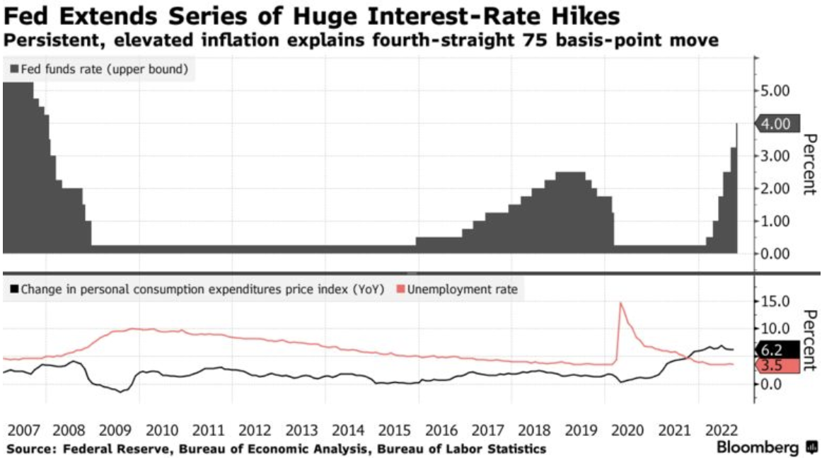Fed Funds Rate, PCE, Unemployment Rate