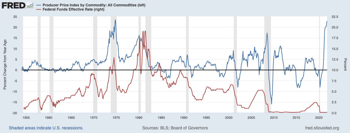 Commodities PPI & Fed Funds Rate