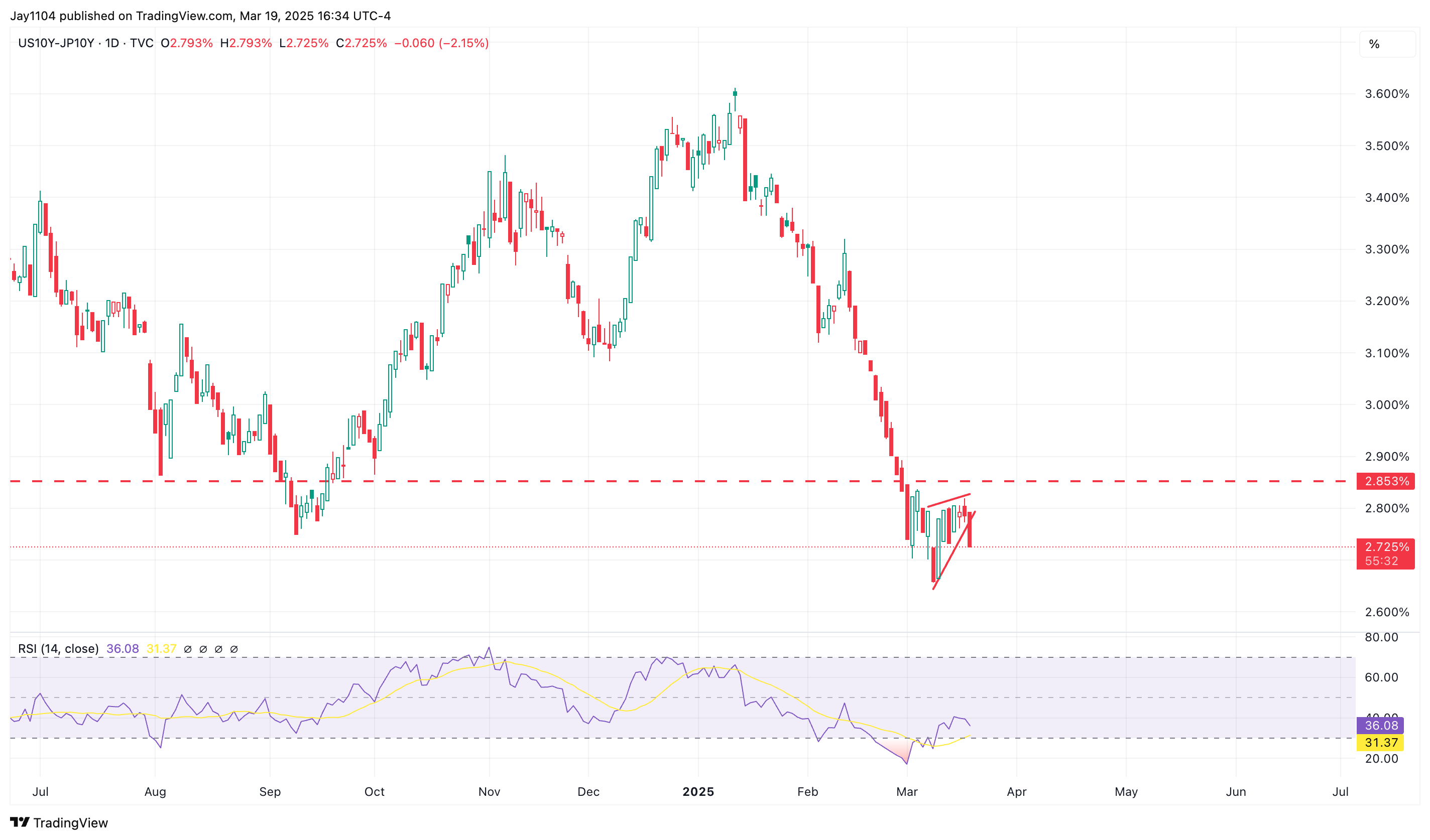 US10Y-JP10Y-Daily Chart