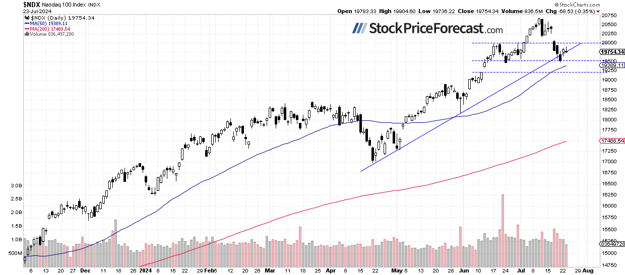 NDX 100-Daily Chart