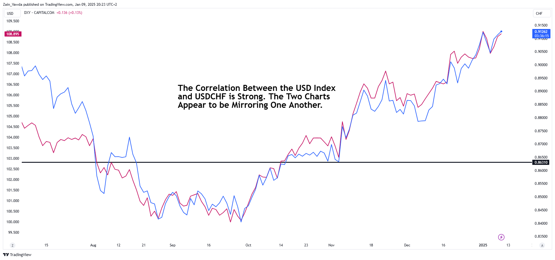 US Dollar Index vs USD/CHF-Daily Line Chart