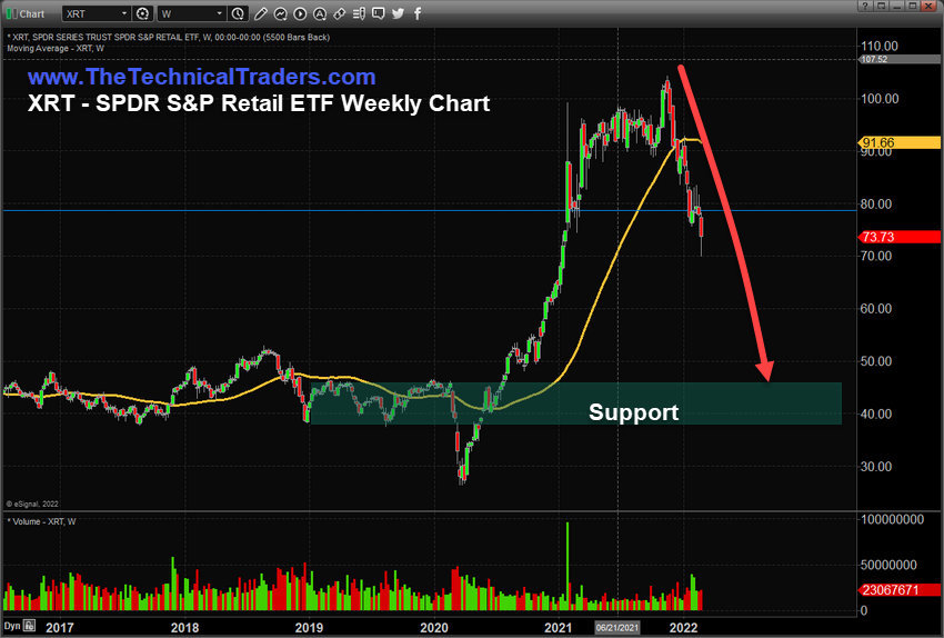 XRT Weekly Chart