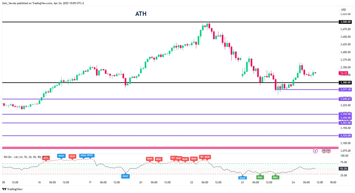XAU/USD-4-Hour Chart