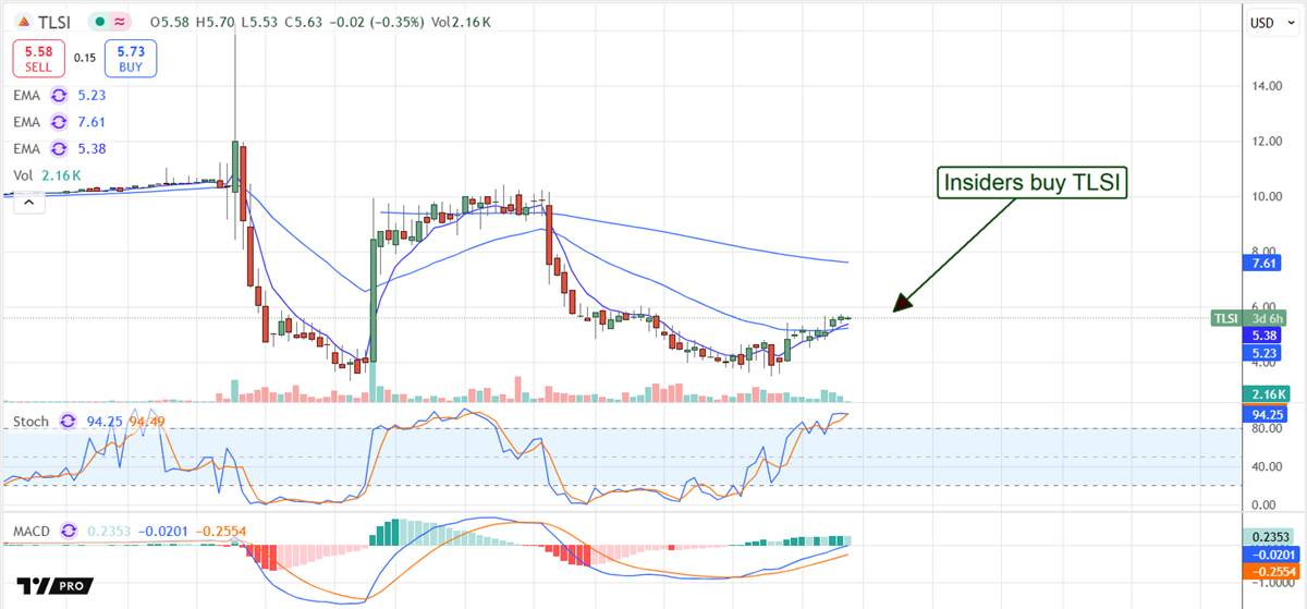 TLSI Price Chart