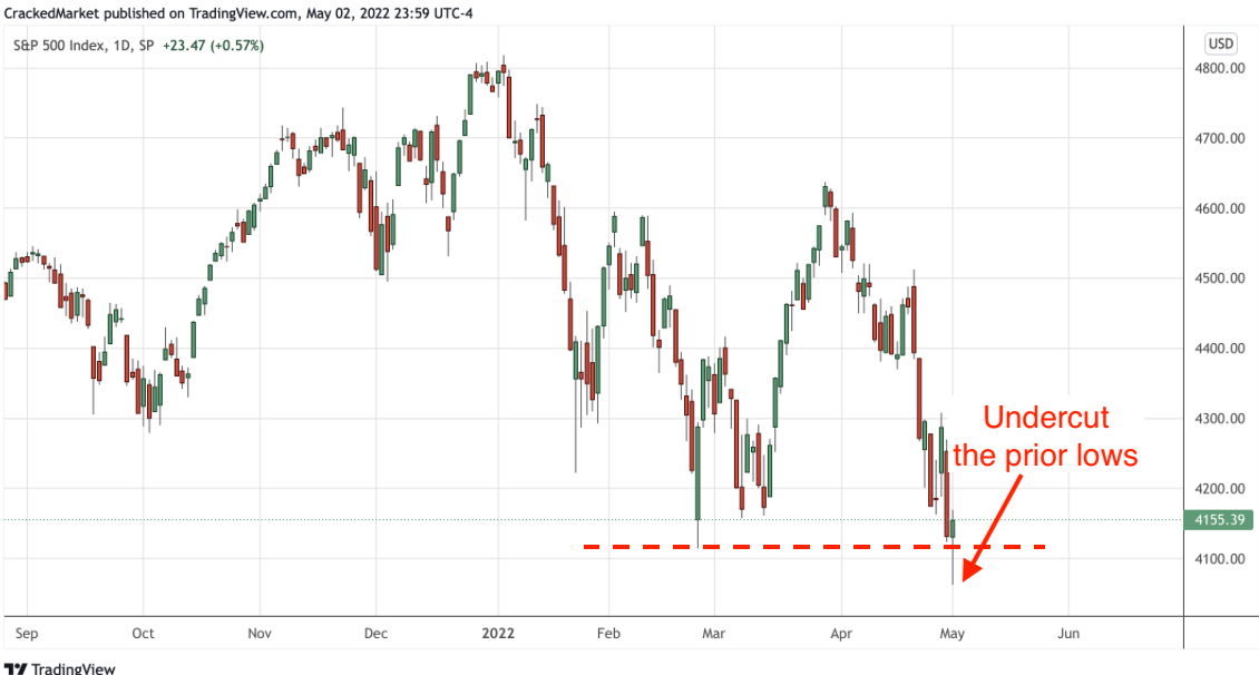 S&P 500 Index Daily Chart