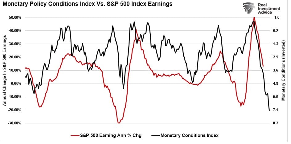 Monetary Conditions Index vs SP500 Earnings