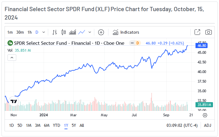 XLF Price Chart