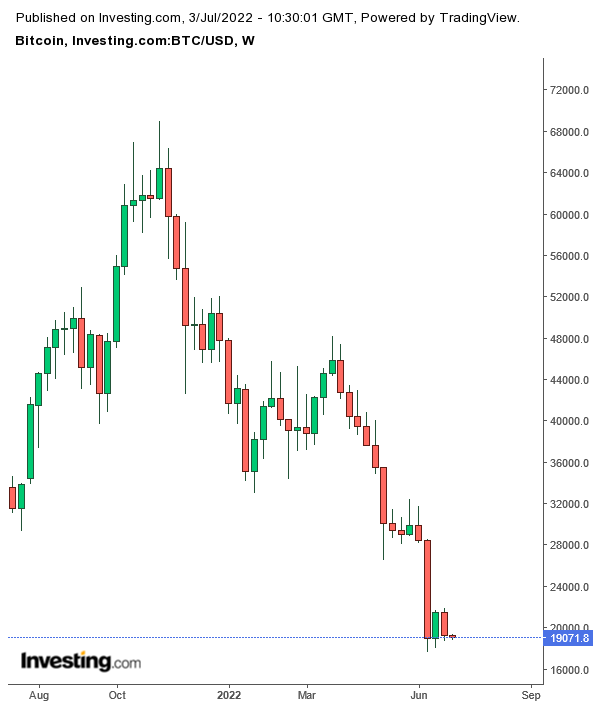 BTC Weekly Chart TTM