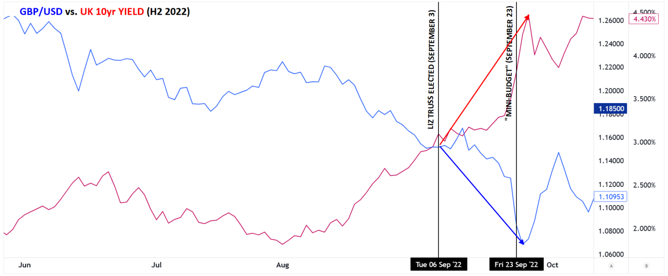 GBP/USD vs UK 10-Year Yield
