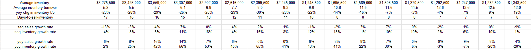 CSCO Inventory Turnover and Inventory Sales