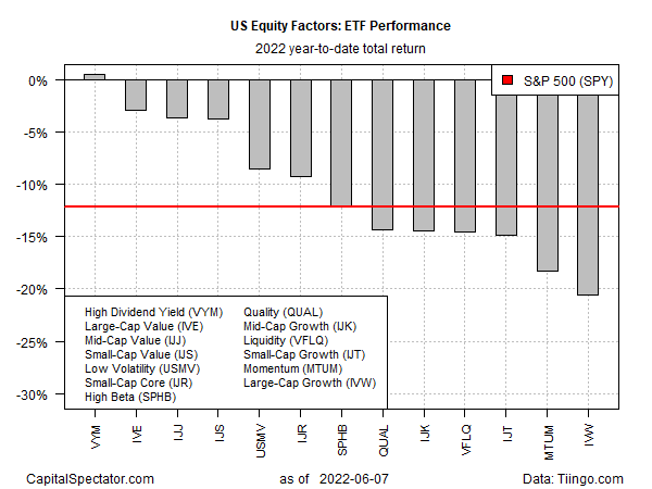 US Equity Factor: ETF Performance