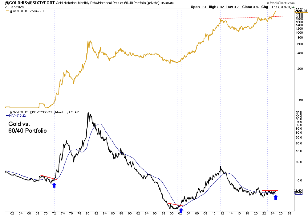 GOLD Chart