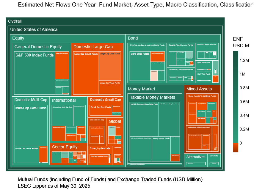 ENF 1-Year-Fund Market, Asset Type, Macro Classification