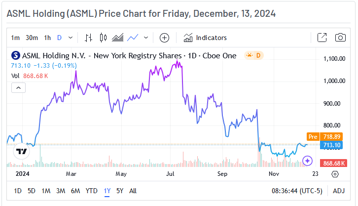 ASML Price Chart