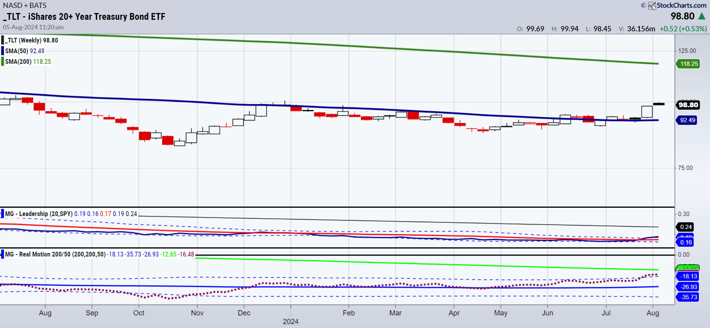 TLT-Weekly Chart