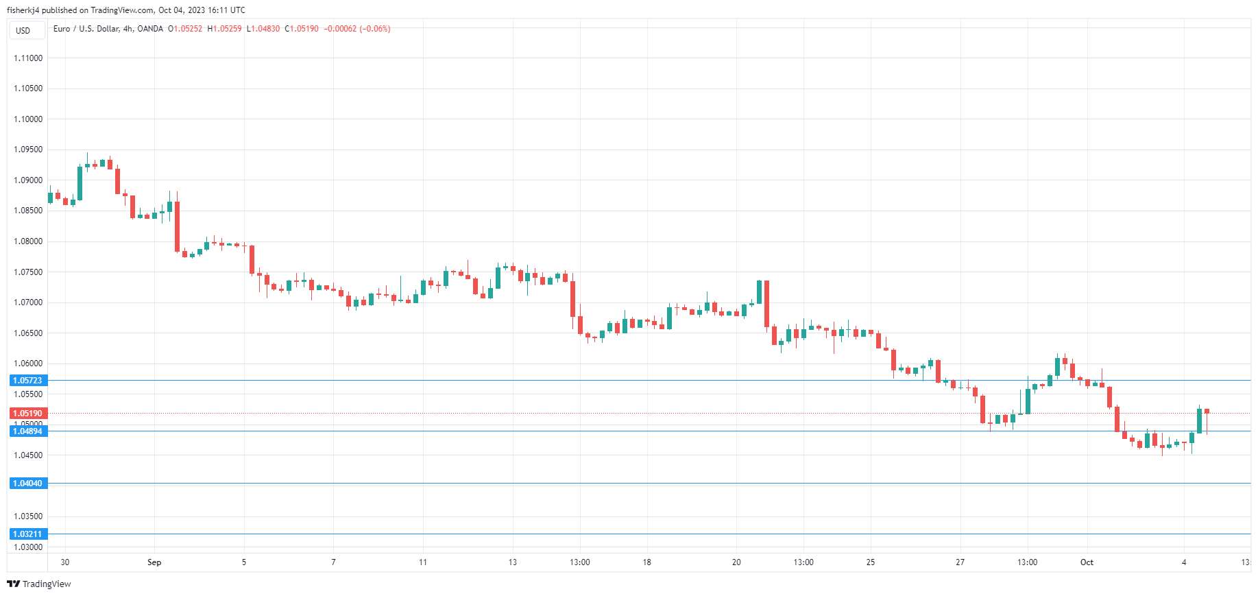 EUR/USD-Daily Chart