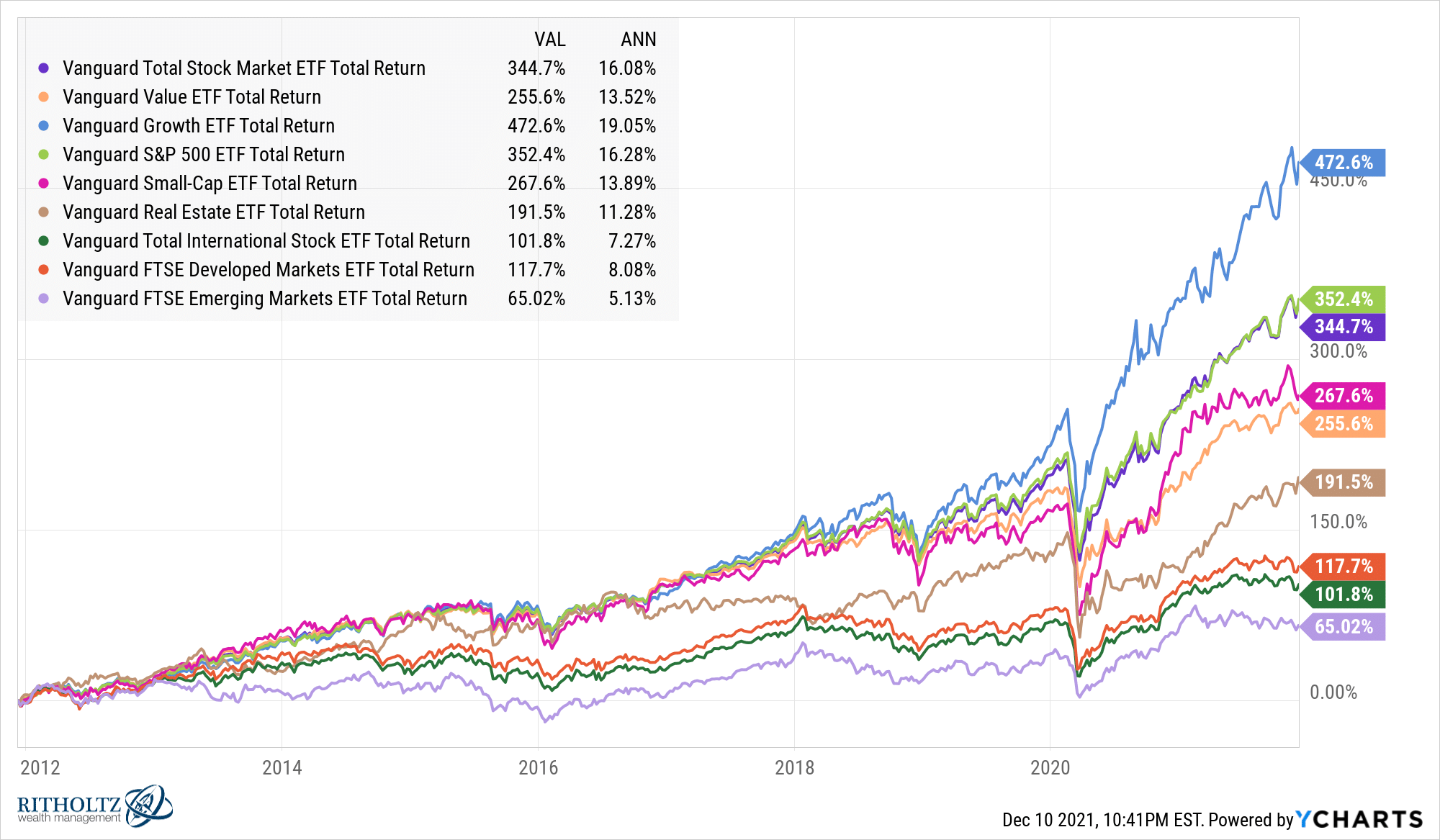 Decade Returns For Last 10 Years