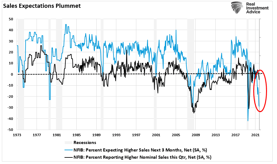 NFIB-Sales vs Expectations