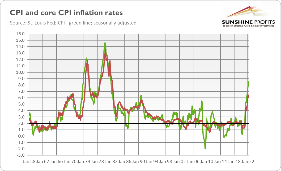 CPI & Core CPI Monthly Inflation Rates