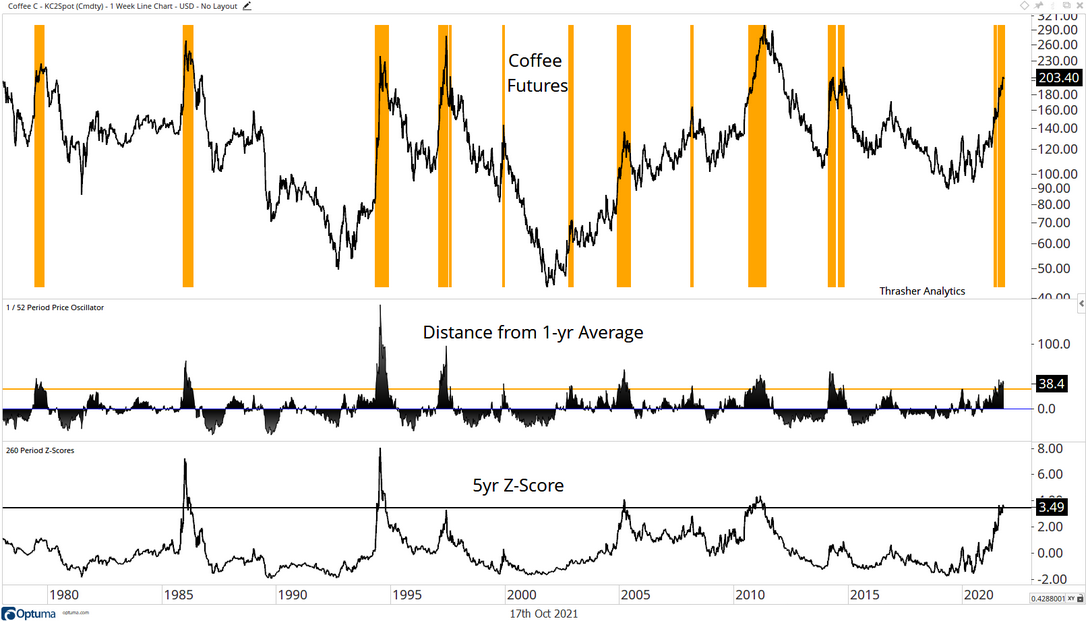 Coffee 1-Week Line Chart