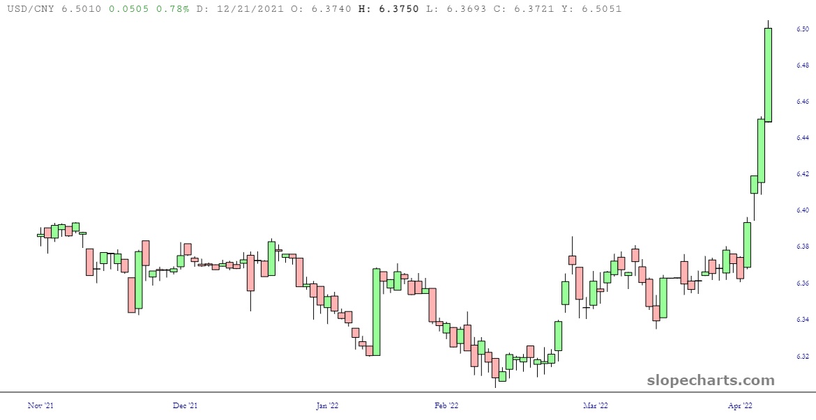 USD/CNY Chart.