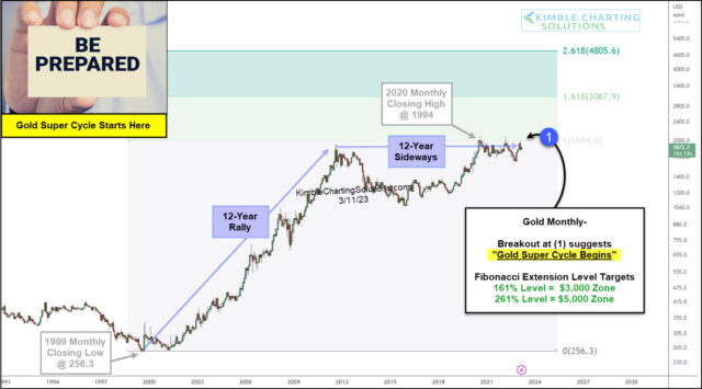 Gold Monthly Chart