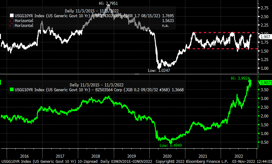 US Treasuries Vs. Japanese And German Bonds